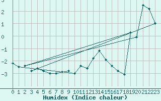 Courbe de l'humidex pour Hoernli