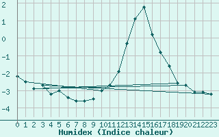 Courbe de l'humidex pour Berne Liebefeld (Sw)