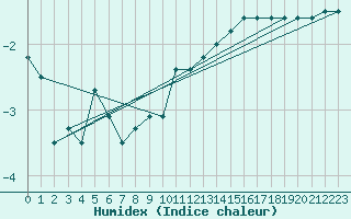 Courbe de l'humidex pour Leutkirch-Herlazhofen