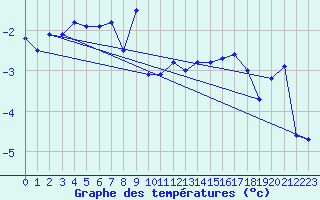 Courbe de tempratures pour Grimentz (Sw)