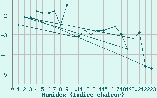 Courbe de l'humidex pour Grimentz (Sw)