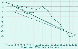 Courbe de l'humidex pour Maria Alm