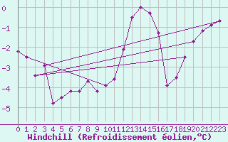 Courbe du refroidissement olien pour Villacoublay (78)