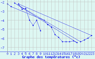 Courbe de tempratures pour Patscherkofel