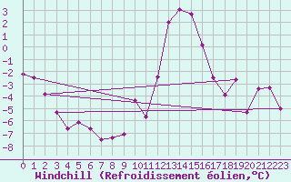 Courbe du refroidissement olien pour Blatten