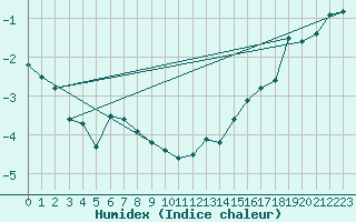 Courbe de l'humidex pour Susendal-Bjormo