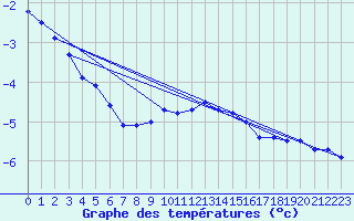 Courbe de tempratures pour Tusimice