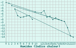 Courbe de l'humidex pour Arvidsjaur