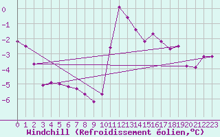 Courbe du refroidissement olien pour Chatelus-Malvaleix (23)