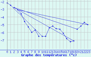 Courbe de tempratures pour Zugspitze