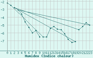 Courbe de l'humidex pour Zugspitze