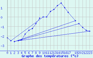 Courbe de tempratures pour Sonnblick - Autom.
