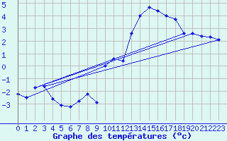 Courbe de tempratures pour Vire (14)