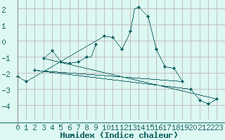 Courbe de l'humidex pour Wattisham