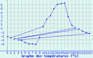 Courbe de tempratures pour Gap-Sud (05)