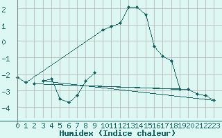 Courbe de l'humidex pour Xonrupt-Longemer (88)