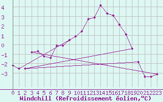 Courbe du refroidissement olien pour Kilpisjarvi Saana