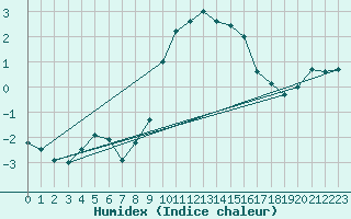 Courbe de l'humidex pour Memmingen