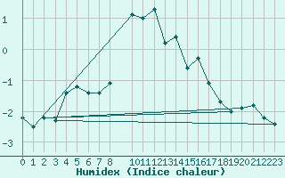 Courbe de l'humidex pour Pilatus