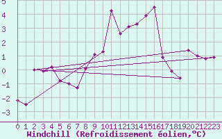 Courbe du refroidissement olien pour Roncesvalles