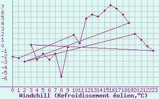 Courbe du refroidissement olien pour Lunegarde (46)