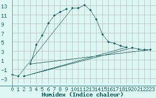 Courbe de l'humidex pour Kemijarvi Airport