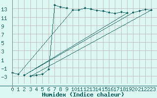 Courbe de l'humidex pour Preonzo (Sw)