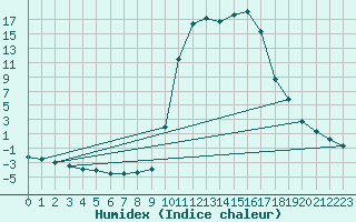 Courbe de l'humidex pour Chamonix-Mont-Blanc (74)