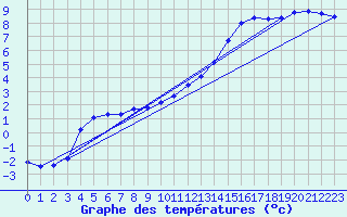 Courbe de tempratures pour Thorigny (85)