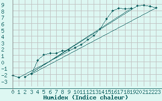 Courbe de l'humidex pour Thorigny (85)