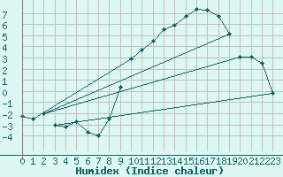 Courbe de l'humidex pour Buzenol (Be)