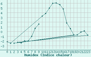 Courbe de l'humidex pour Veliko Gradiste