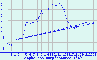 Courbe de tempratures pour Segl-Maria
