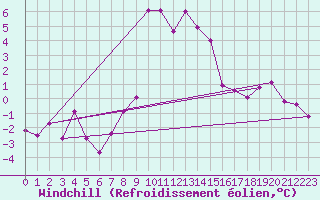 Courbe du refroidissement olien pour Flhli