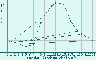 Courbe de l'humidex pour Dudince