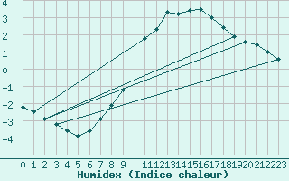Courbe de l'humidex pour Kahler Asten