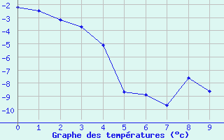 Courbe de tempratures pour Grise Fiord Climate