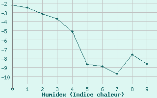 Courbe de l'humidex pour Grise Fiord Climate