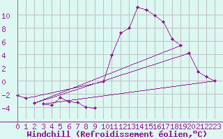 Courbe du refroidissement olien pour Chlons-en-Champagne (51)