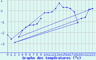 Courbe de tempratures pour Grenoble/agglo Le Versoud (38)