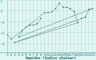 Courbe de l'humidex pour Grenoble/agglo Le Versoud (38)