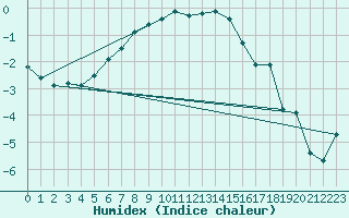 Courbe de l'humidex pour Vilsandi