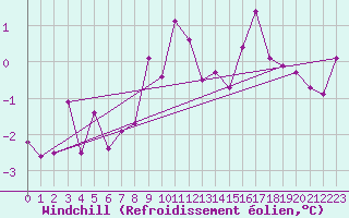 Courbe du refroidissement olien pour Katschberg