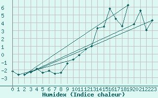Courbe de l'humidex pour Aigen Im Ennstal