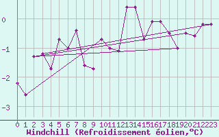 Courbe du refroidissement olien pour Wernigerode
