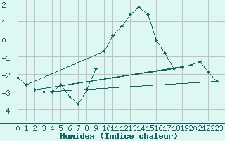 Courbe de l'humidex pour Usti Nad Labem