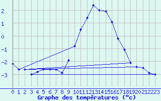 Courbe de tempratures pour Croix Millet (07)