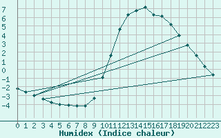 Courbe de l'humidex pour Sandillon (45)