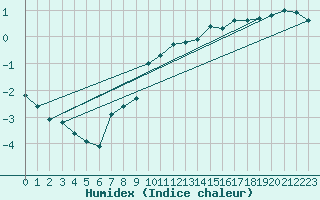 Courbe de l'humidex pour Merschweiller - Kitzing (57)