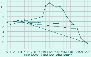 Courbe de l'humidex pour Soria (Esp)